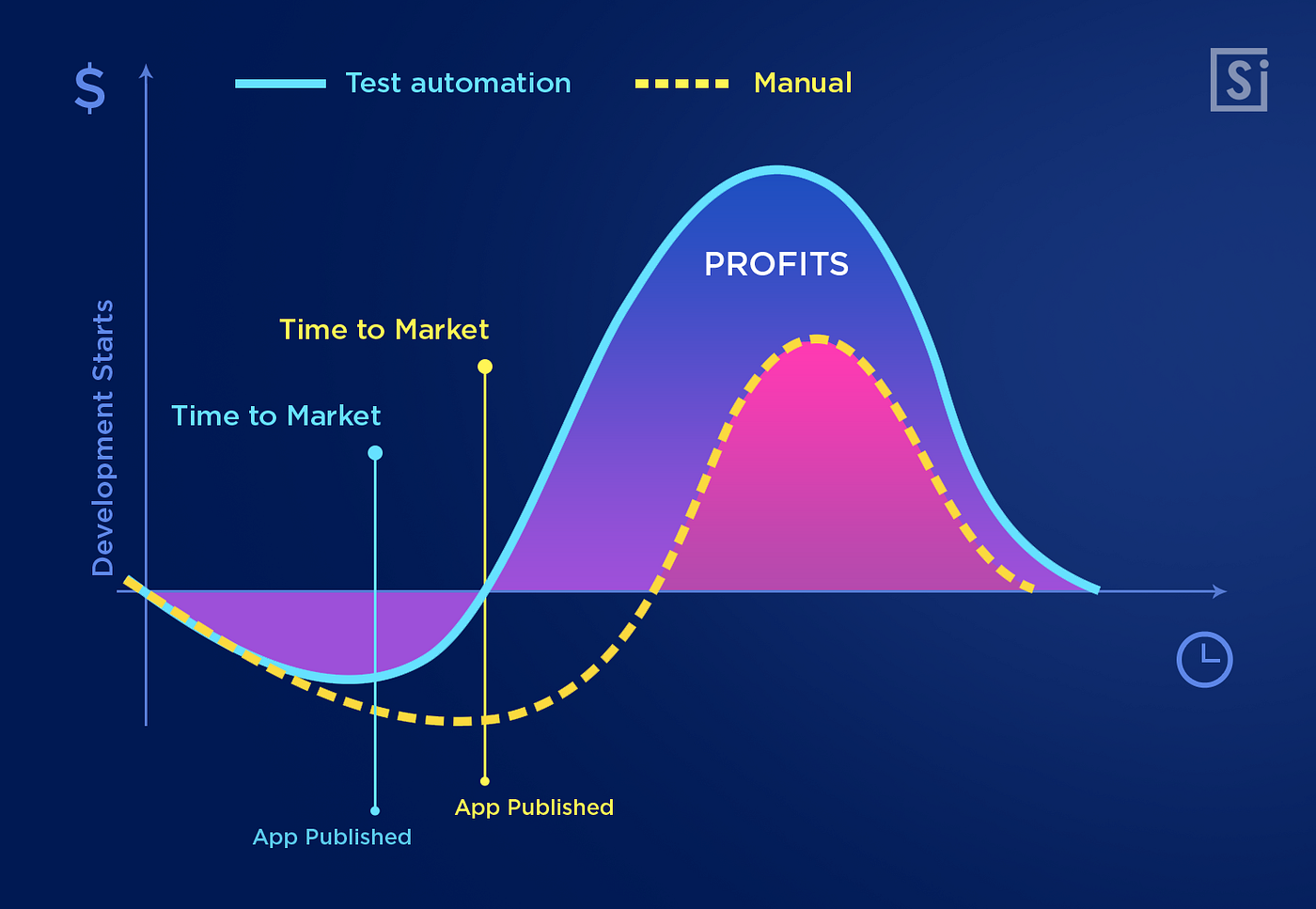 Time-to-market comparison chart